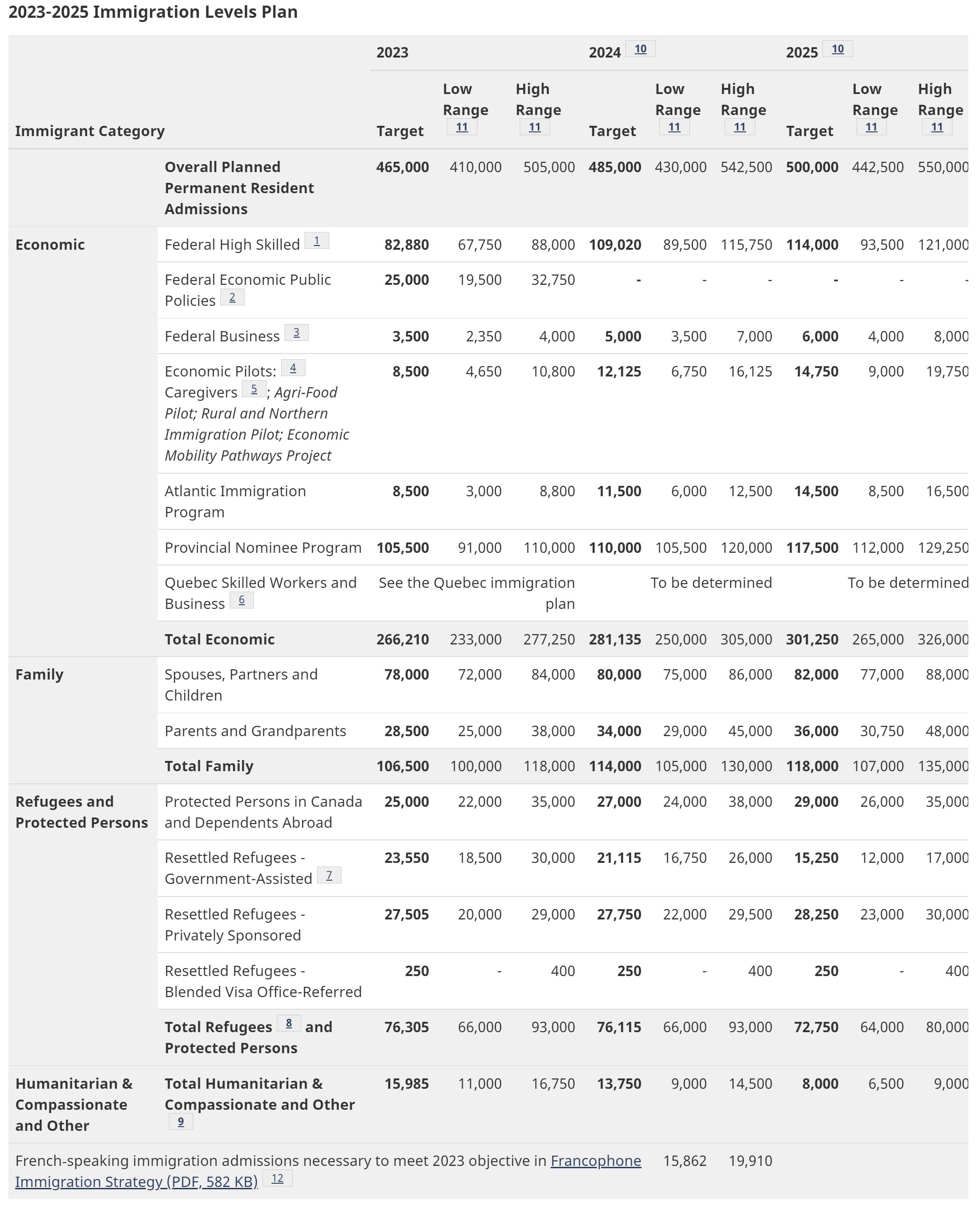2023-2025 Canada Immigration levels plan